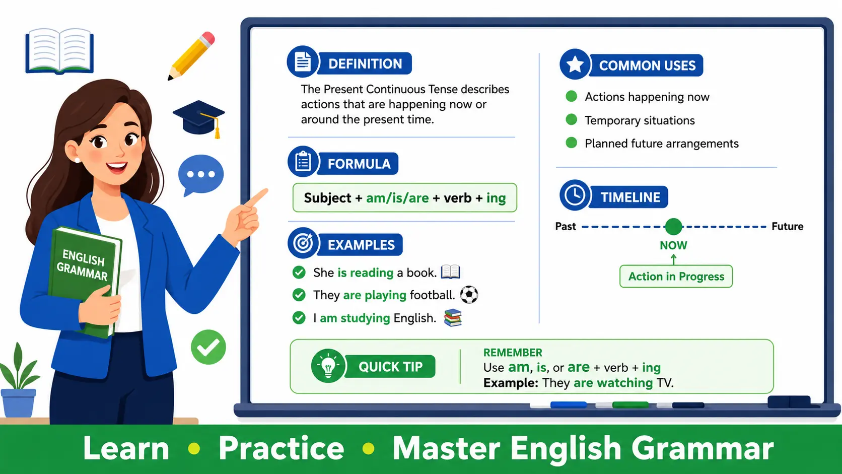 Educational banner explaining the Present Continuous Tense with its formula, examples, timeline, and grammar rules.