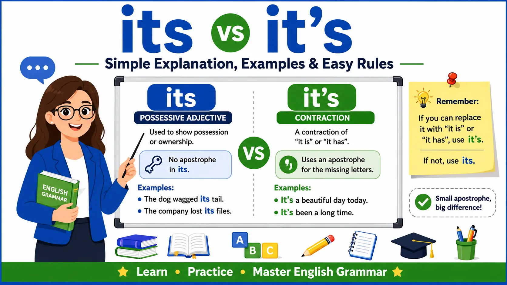 Educational infographic comparing its and it's with simple explanations, grammar rules, and example sentences in English.