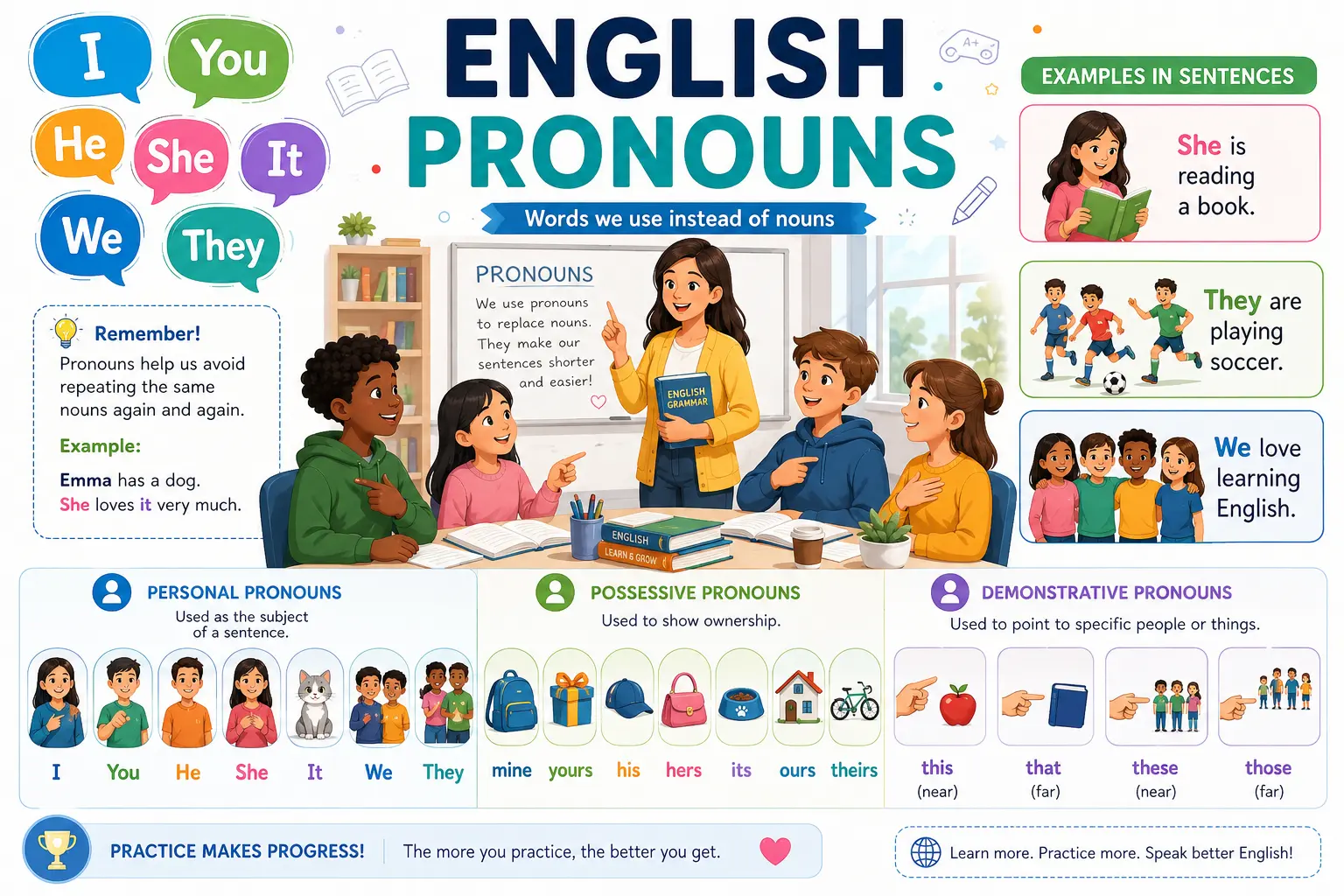 Pronouns in English grammar illustrated with students, speech bubbles, and example sentences showing common pronouns.