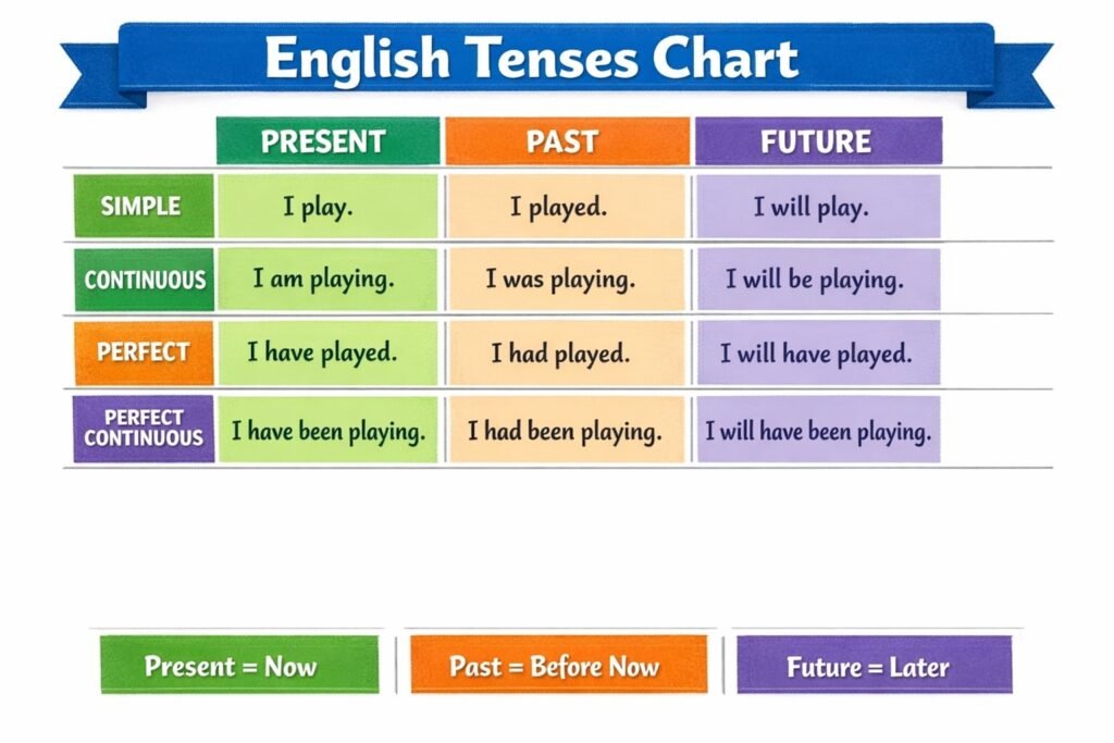 English tenses chart