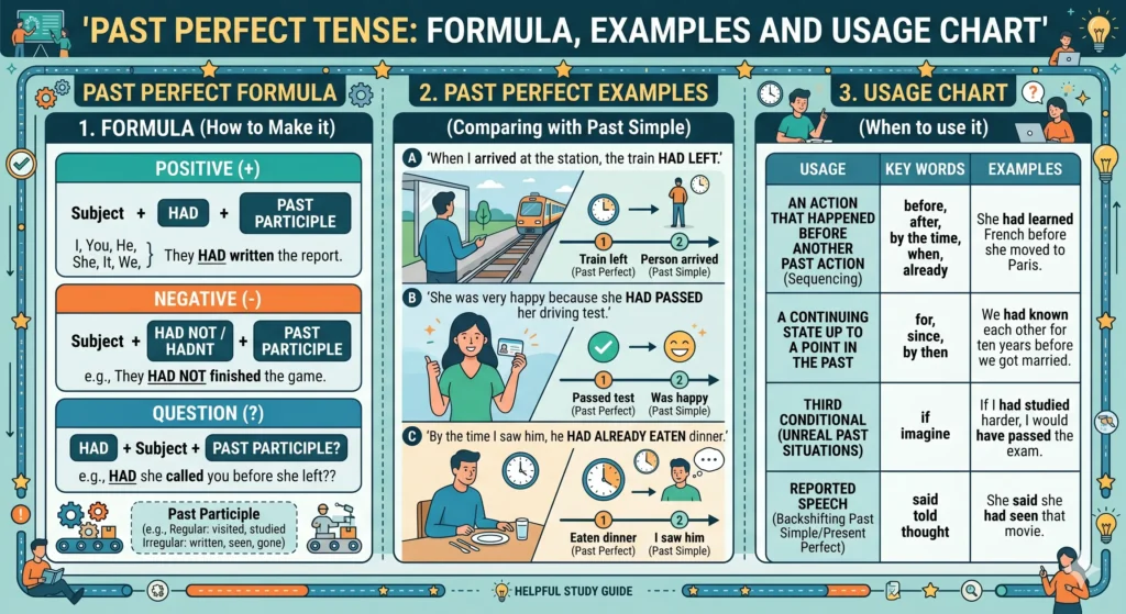 Examples of past perfect tense sentences in English