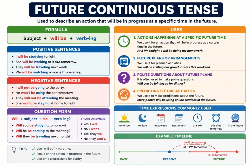 Future Continuous Tense: Rules, Uses, and Examples