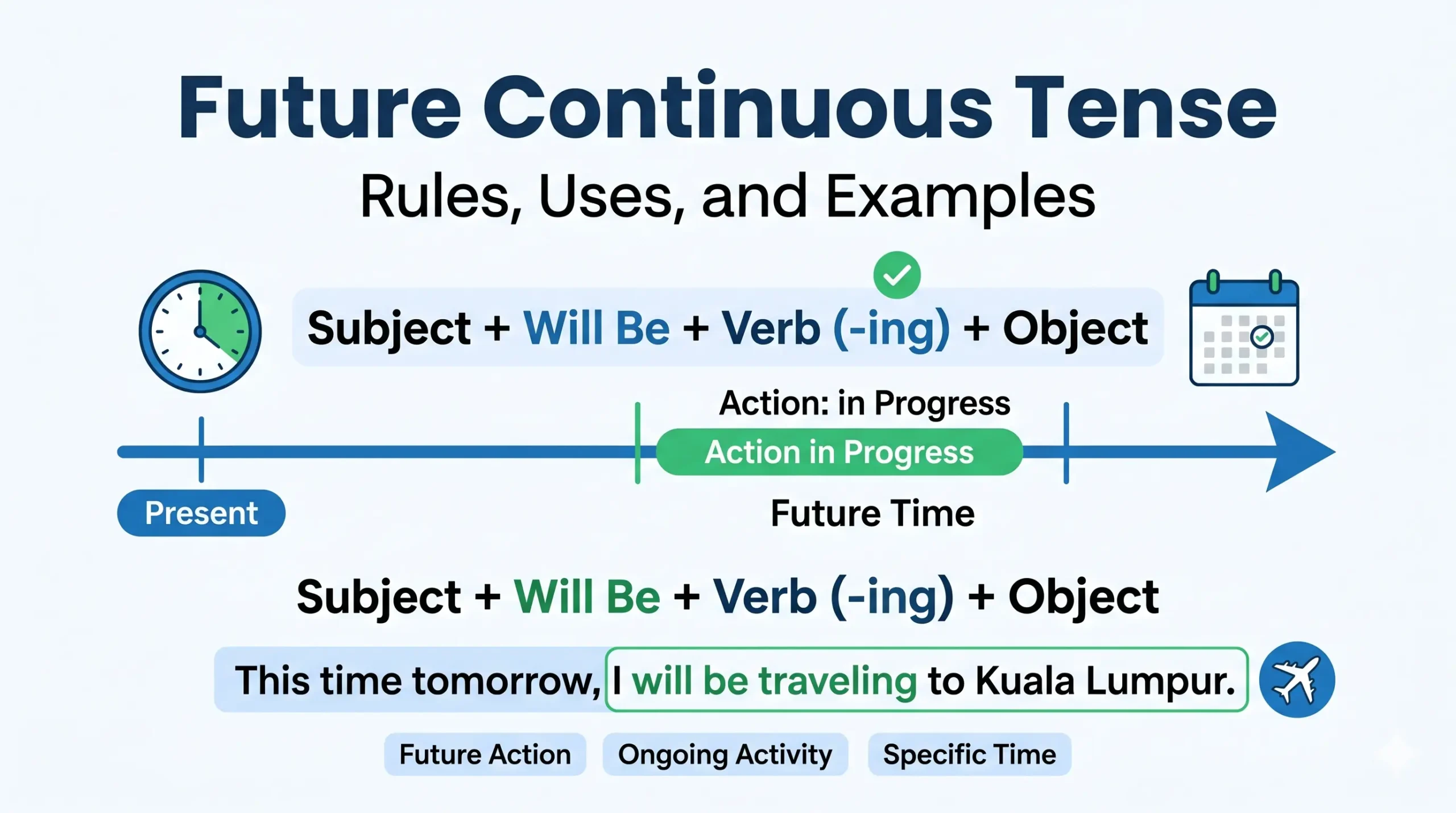 Future Continuous Tense infographic showing timeline, sentence structure, rules, uses, and example sentence for English grammar learners.