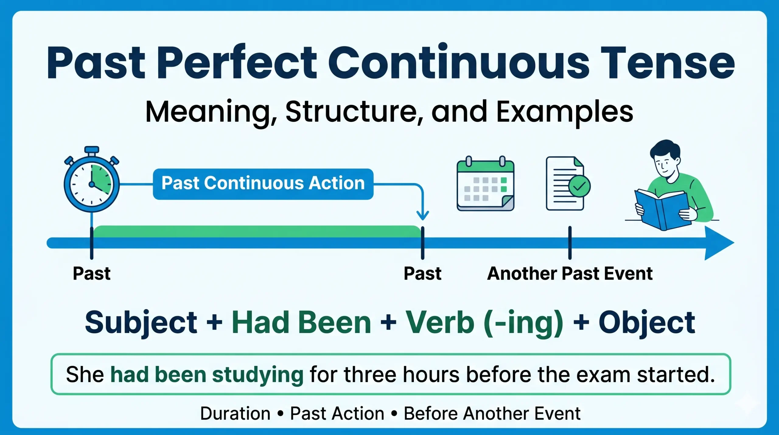 Past Perfect Continuous Tense infographic showing structure, timeline, and example sentence for English grammar learners.