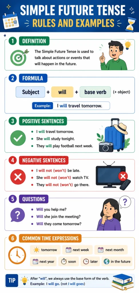 Simple Future Tense rules
