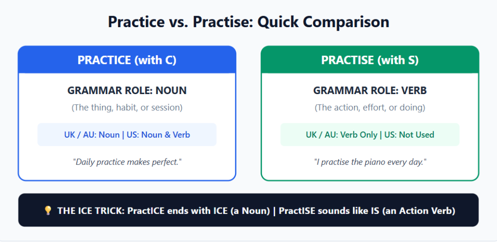 Practice vs Practise comparison diagram showing Practice as a noun with C and Practise as a verb with S