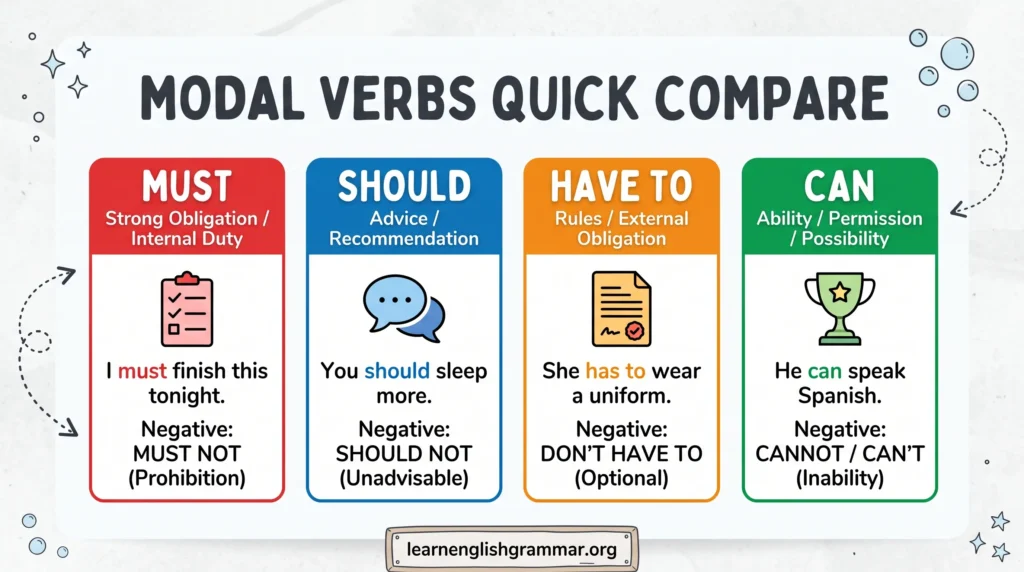 A side-by-side comparison chart of English modal verbs: must, should, have to, and can with functions, examples, and negative forms.
