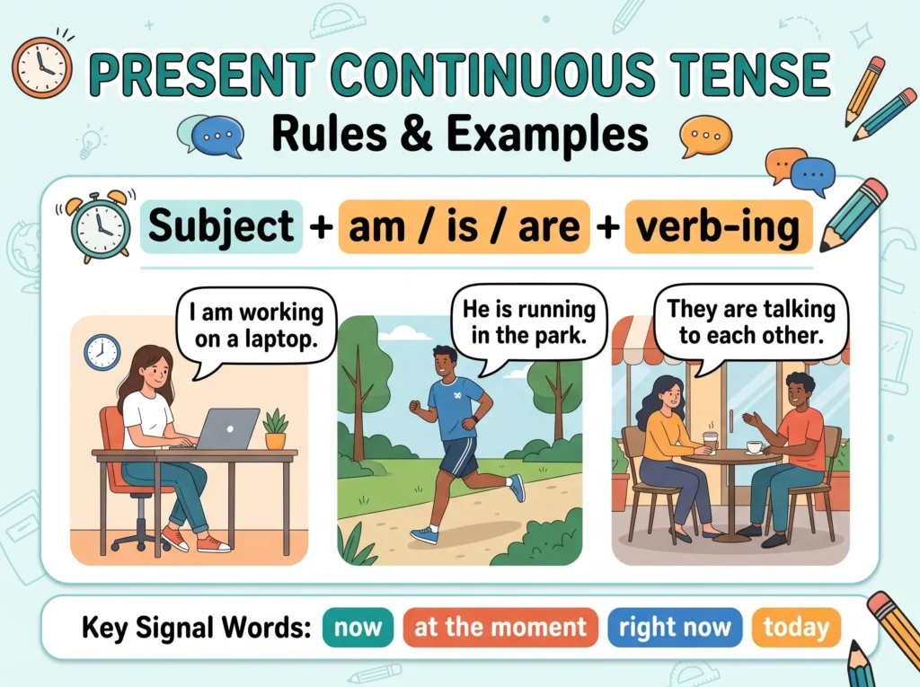 An educational infographic chart outlining "Present Continuous Tense Rules & Examples" featuring the sentence formula "Subject + am / is / are + verb-ing" with illustrated example scenes and key signal words.