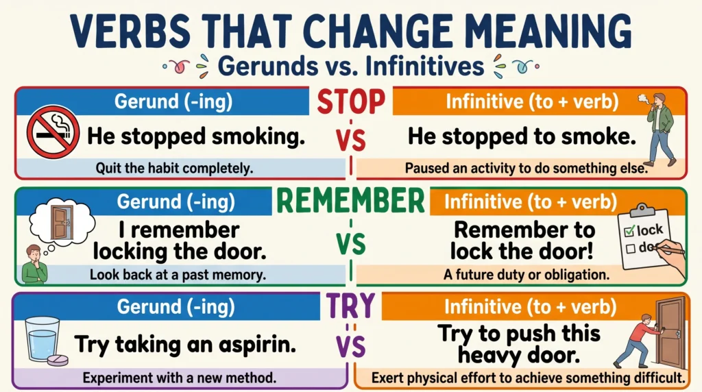 Educational infographic titled 'VERBS THAT CHANGE MEANING Gerunds vs. Infinitives' comparing 'STOP', 'REMEMBER', and 'TRY' on a whiteboard background. 'STOP' shows 'He stopped smoking' (quitting) vs 'He stopped to smoke' (pausing). 'REMEMBER' shows 'I remember locking' (memory) vs 'Remember to lock' (duty). 'TRY' shows 'Try taking an aspirin' (experimenting) vs 'Try to push this heavy door' (effort).